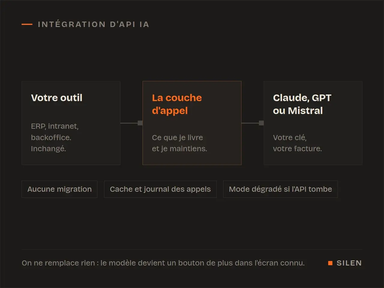 Tout ce qui a une API peut travailler ensemble