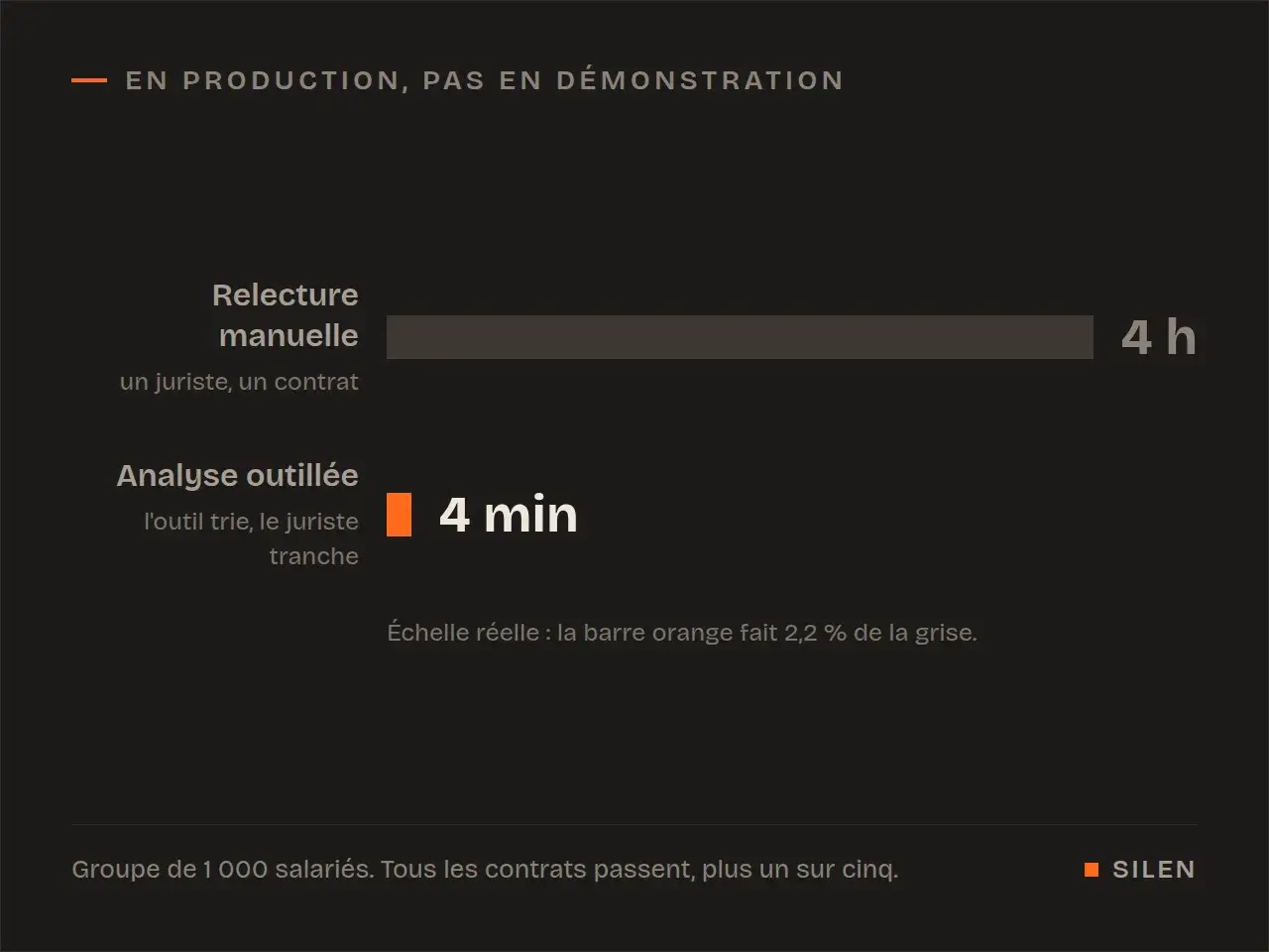 En production, pas en démonstration